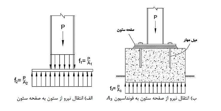 طراحی بیس پلیت در سازه های فولادی