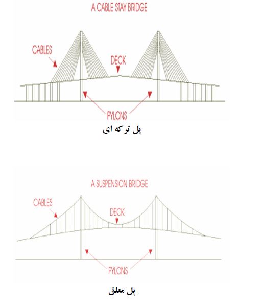 طراحی انواع پل